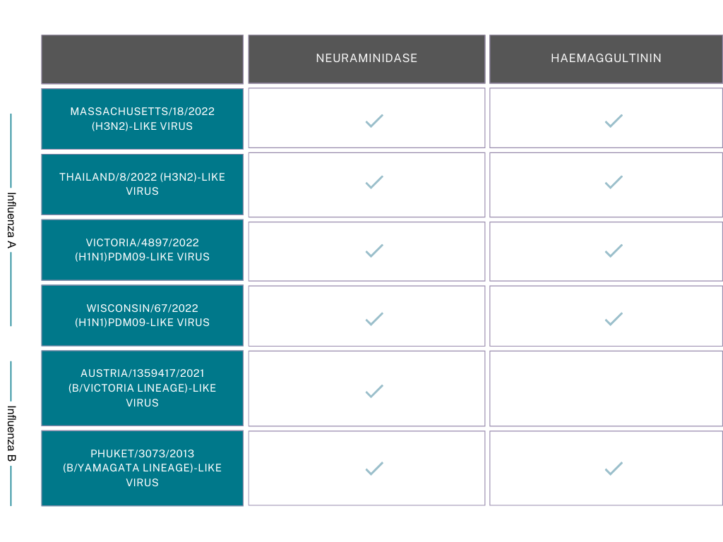 TNAC_Flu-Antigens-Table-EXP